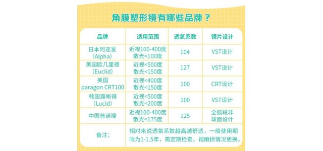想为孩子验配OK镜 但哪种品牌效果更好？